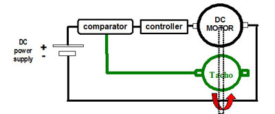 Tachogenerator DC power