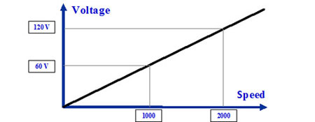 Tachogenerator Voltage and Speed