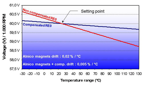 Tachogenerator setting point